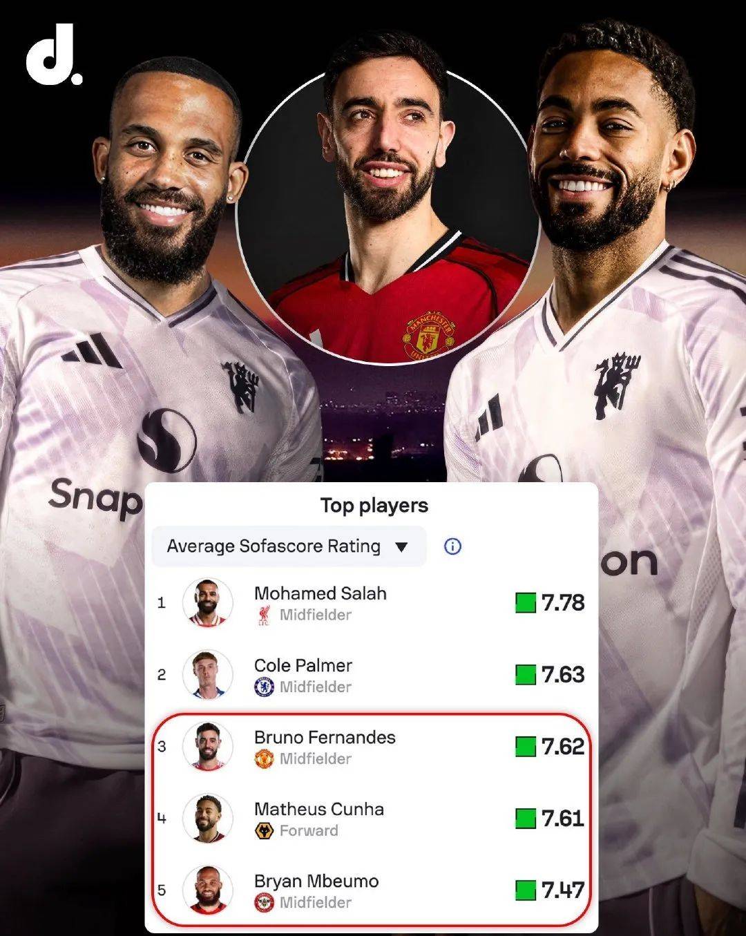 关于瑞典绝地反击巴萨，布鲁诺·费尔南德斯送出助攻的信息