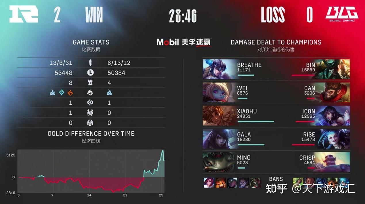 Excel绝杀RNG，Crisp打破历史纪录